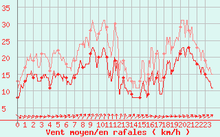 Courbe de la force du vent pour Cap de la Hague (50)
