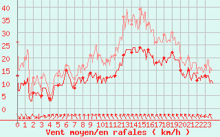 Courbe de la force du vent pour Les Plans (34)