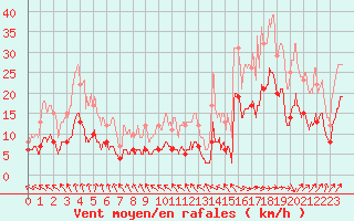 Courbe de la force du vent pour L