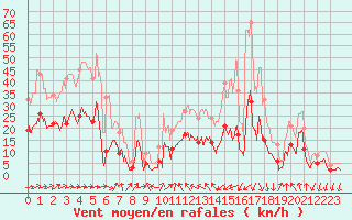 Courbe de la force du vent pour Cannes (06)