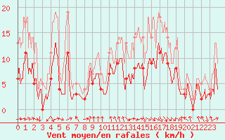 Courbe de la force du vent pour Saint-Girons (09)