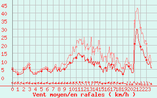 Courbe de la force du vent pour Blois (41)