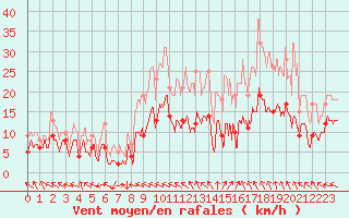 Courbe de la force du vent pour Guret Saint-Laurent (23)