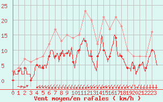 Courbe de la force du vent pour Alenon (61)