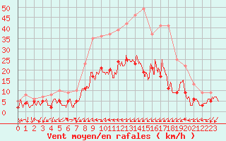 Courbe de la force du vent pour Figari (2A)