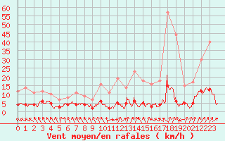 Courbe de la force du vent pour Chteau-Chinon (58)