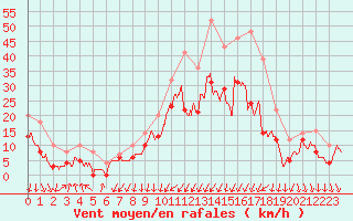 Courbe de la force du vent pour Strasbourg (67)
