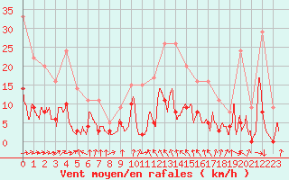 Courbe de la force du vent pour Auch (32)