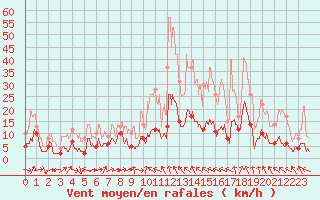 Courbe de la force du vent pour Saint-Auban (04)