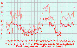 Courbe de la force du vent pour Perpignan (66)