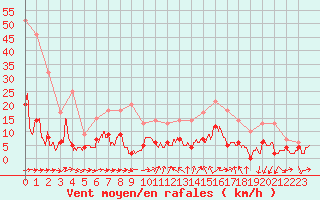 Courbe de la force du vent pour Toulon (83)