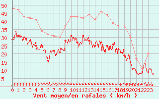 Courbe de la force du vent pour Orlans (45)