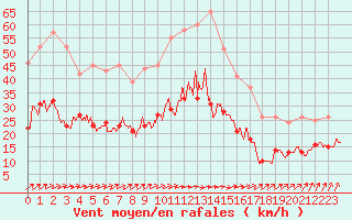 Courbe de la force du vent pour Laval (53)