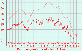 Courbe de la force du vent pour Saint-Dizier (52)