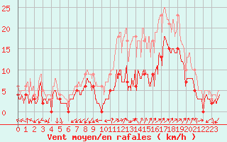 Courbe de la force du vent pour Douzy (08)