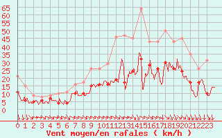 Courbe de la force du vent pour Toussus-le-Noble (78)