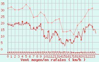 Courbe de la force du vent pour Boulogne (62)