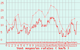 Courbe de la force du vent pour Agen (47)