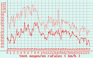 Courbe de la force du vent pour Cap Gris-Nez (62)