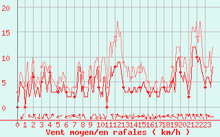 Courbe de la force du vent pour Avignon (84)