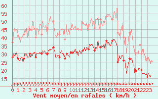 Courbe de la force du vent pour Lorient (56)