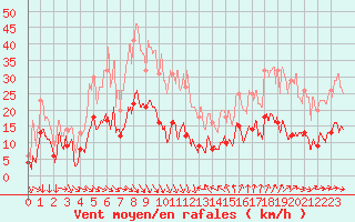 Courbe de la force du vent pour Ste (34)