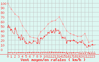 Courbe de la force du vent pour Saint-Nazaire (44)