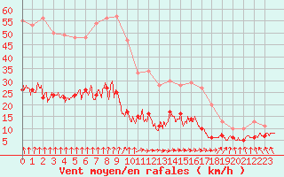 Courbe de la force du vent pour Vannes-Sn (56)