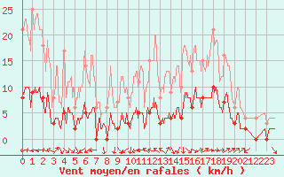 Courbe de la force du vent pour Aix-en-Provence (13)