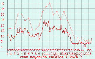 Courbe de la force du vent pour Avignon (84)