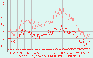 Courbe de la force du vent pour Ouessant (29)