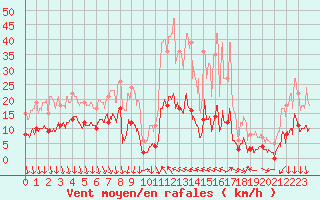 Courbe de la force du vent pour Gap (05)