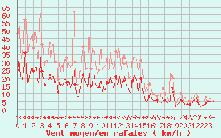 Courbe de la force du vent pour Cazaux (33)