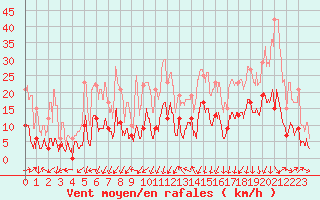 Courbe de la force du vent pour Le Tour (74)