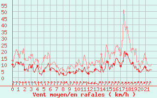 Courbe de la force du vent pour Felletin (23)