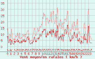 Courbe de la force du vent pour Saint Christol (84)