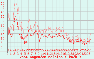 Courbe de la force du vent pour Bastia (2B)