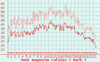 Courbe de la force du vent pour Cherbourg (50)