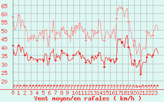 Courbe de la force du vent pour Cap de la Hague (50)