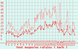 Courbe de la force du vent pour Ambrieu (01)