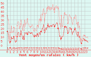 Courbe de la force du vent pour Formigures (66)