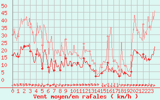 Courbe de la force du vent pour Toulon (83)