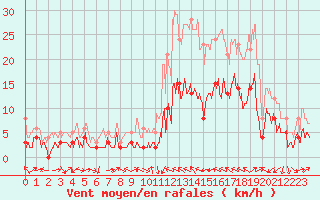 Courbe de la force du vent pour Le Luc - Cannet des Maures (83)