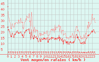 Courbe de la force du vent pour Dunkerque (59)