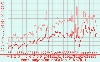 Courbe de la force du vent pour Cap Gris-Nez (62)