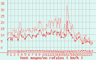 Courbe de la force du vent pour Luxeuil (70)