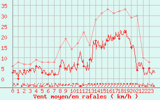 Courbe de la force du vent pour Saint-Auban (04)