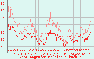 Courbe de la force du vent pour Bordeaux (33)