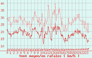 Courbe de la force du vent pour Le Havre - Octeville (76)