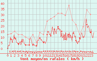 Courbe de la force du vent pour Cognac (16)